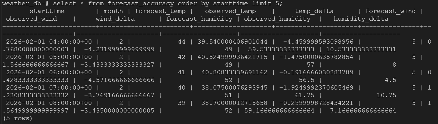 Forecast Accuracy Sample