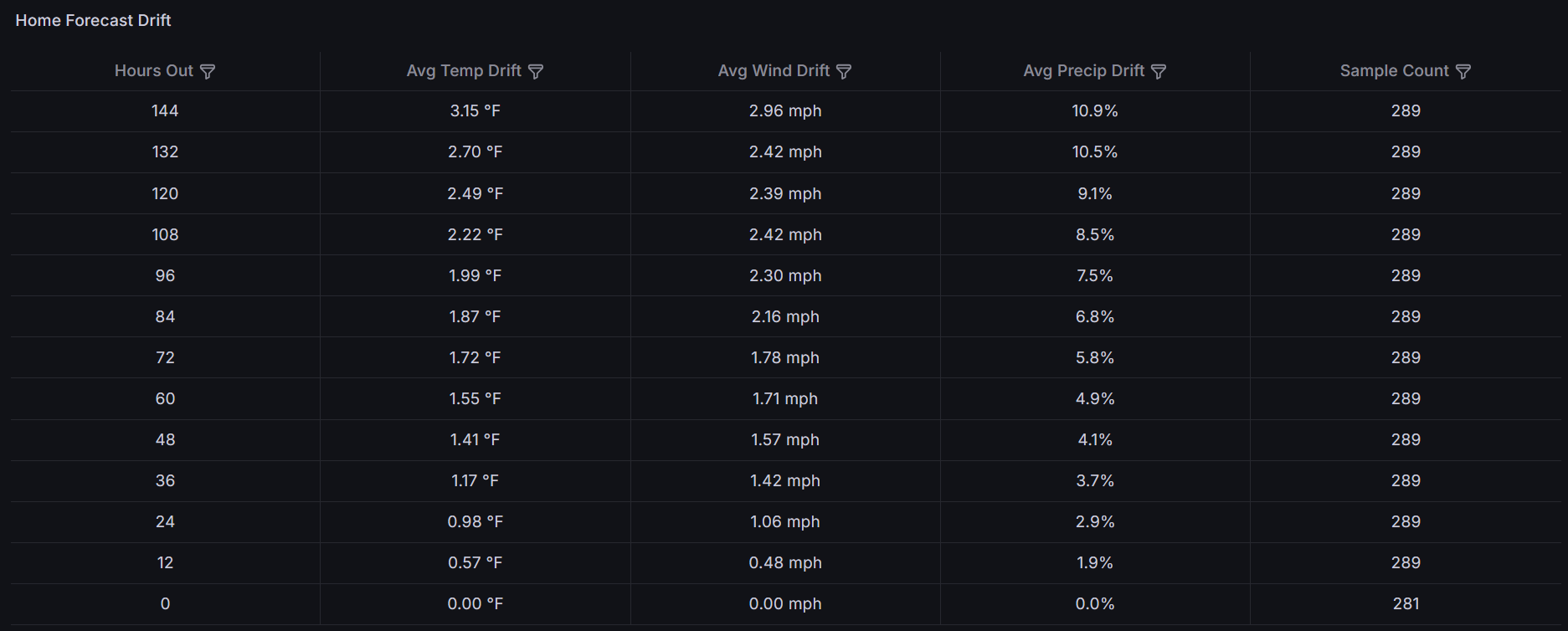 Forecast Drift Analysis