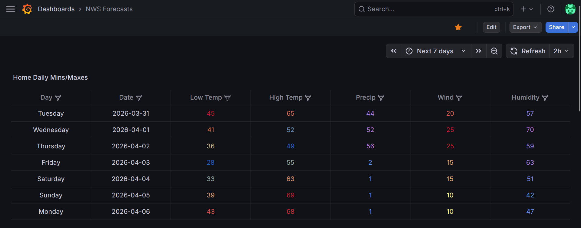 Home Forecast Table