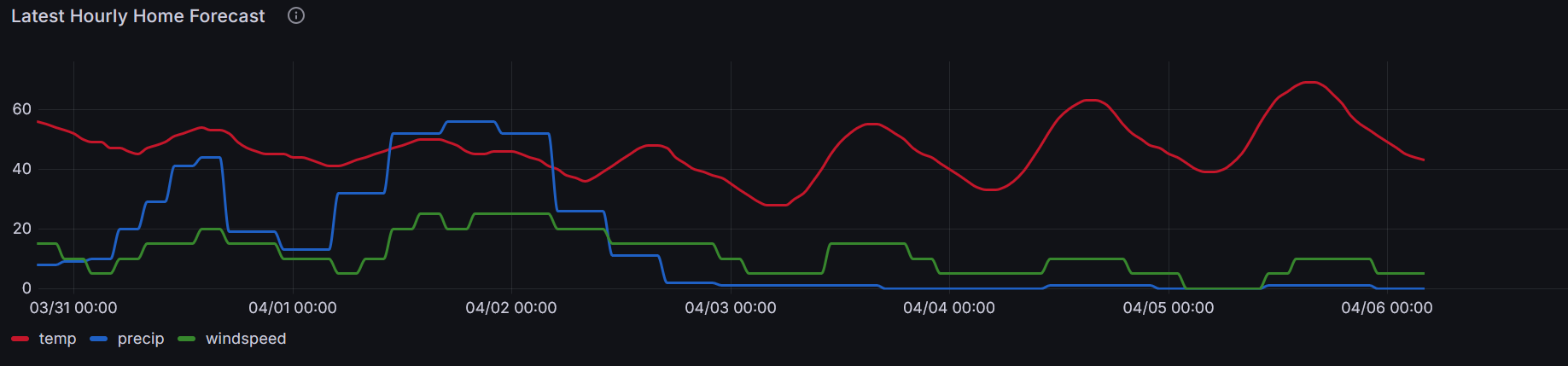 Home Forecast Time Series
