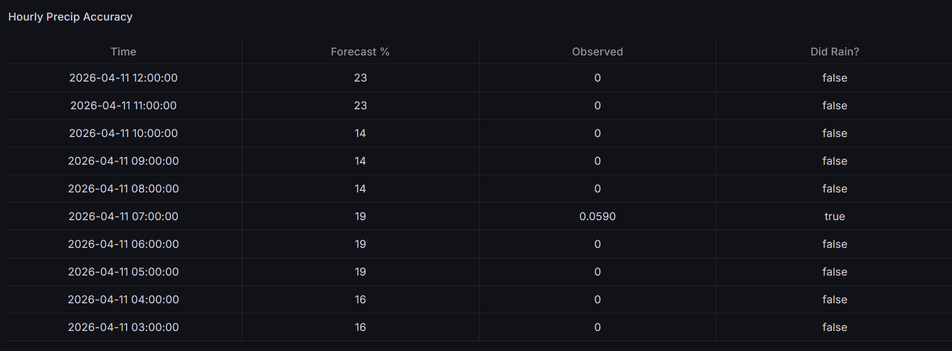 Hourly Precip Accuracy