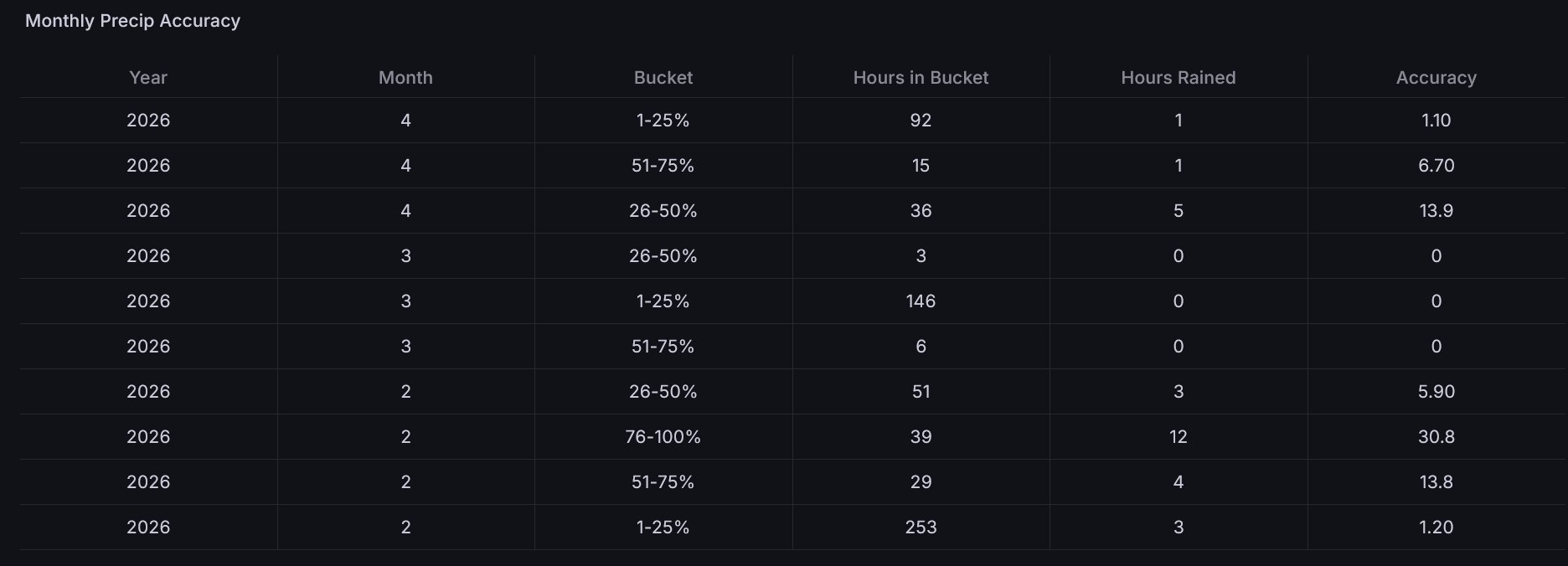 Monthly Precip Accuracy