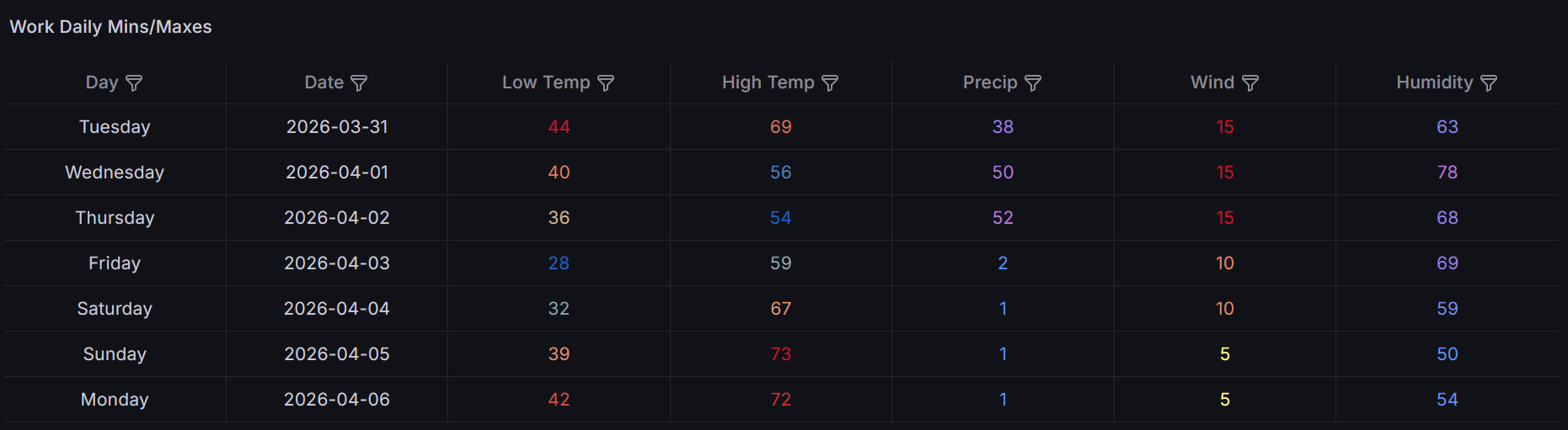 Work Forecast Table