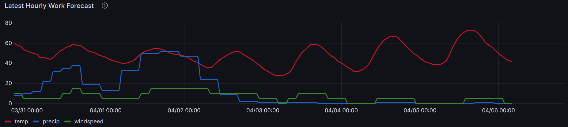 Work Forecast Time Series