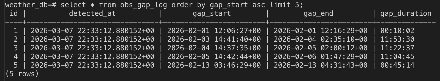 Timescale Gap Table