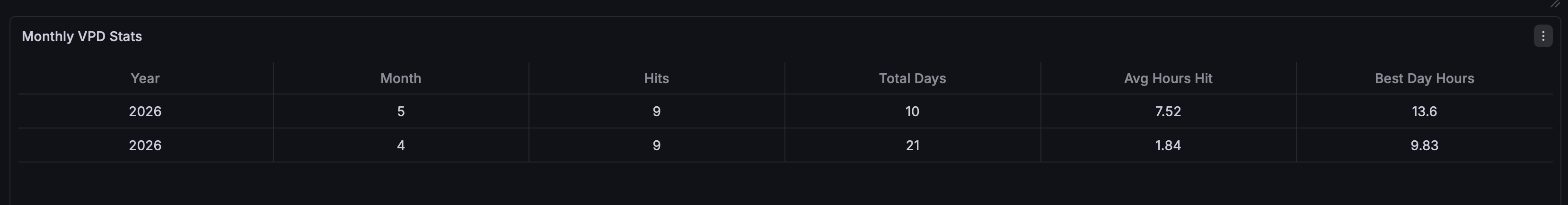 VPD Monthly Stats